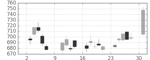 フジクラの日足チャート(2005年10月)