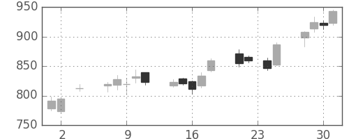 フジクラの日足チャート(2005年11月)