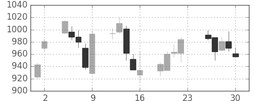 フジクラの日足チャート(2005年12月)
