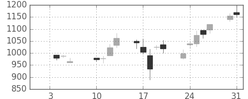 フジクラの日足チャート(2006年1月)