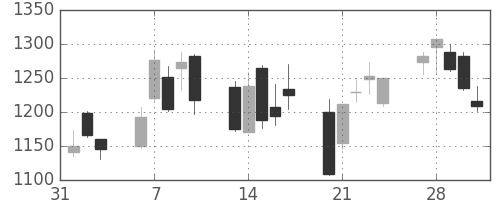 フジクラの日足チャート(2006年2月)