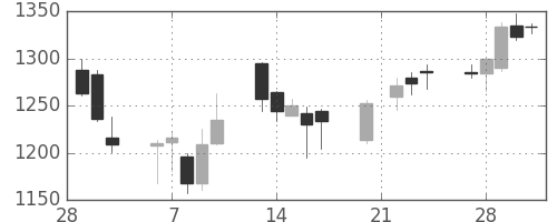 フジクラの日足チャート(2006年3月)