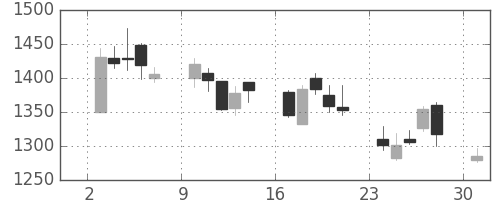 フジクラの日足チャート(2006年4月)