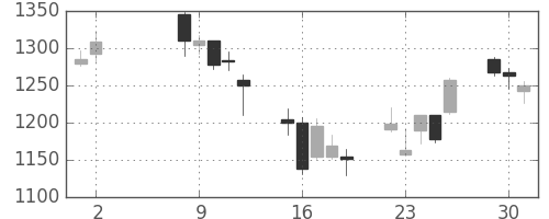 フジクラの日足チャート(2006年5月)
