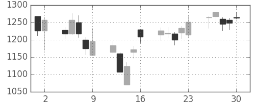 フジクラの日足チャート(2006年6月)