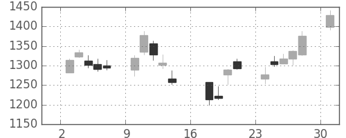 フジクラの日足チャート(2006年7月)