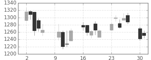 フジクラの日足チャート(2006年10月)