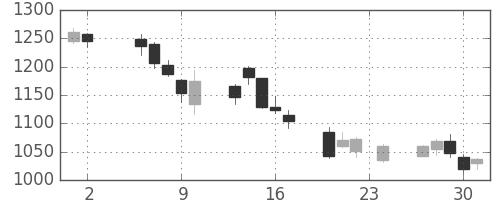 フジクラの日足チャート(2006年11月)