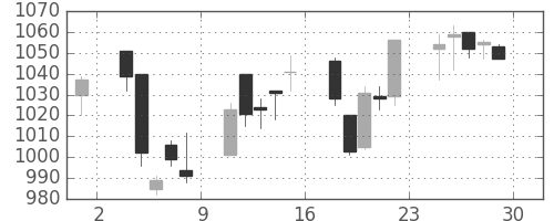 フジクラの日足チャート(2006年12月)