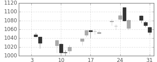 フジクラの日足チャート(2007年1月)