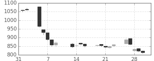 フジクラの日足チャート(2007年2月)
