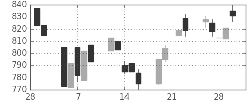 フジクラの日足チャート(2007年3月)
