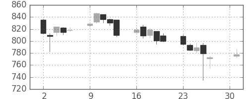 フジクラの日足チャート(2007年4月)