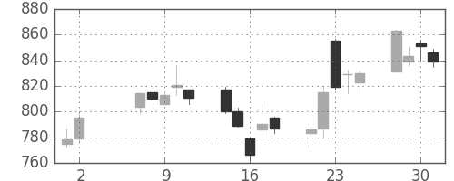 フジクラの日足チャート(2007年5月)