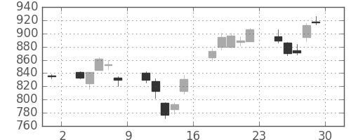 フジクラの日足チャート(2007年6月)