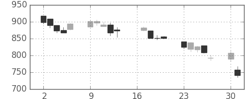フジクラの日足チャート(2007年7月)