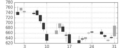 フジクラの日足チャート(2007年8月)