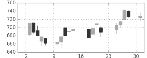 フジクラの日足チャート(2007年9月)