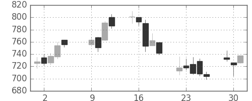 フジクラの日足チャート(2007年10月)