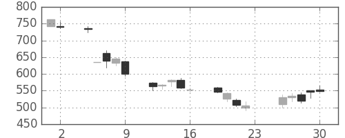 フジクラの日足チャート(2007年11月)