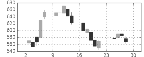 フジクラの日足チャート(2007年12月)