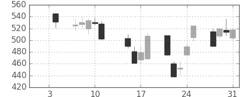 フジクラの日足チャート(2008年1月)