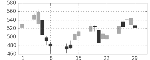 フジクラの日足チャート(2008年2月)