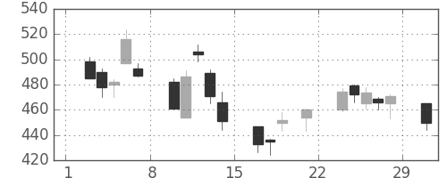 フジクラの日足チャート(2008年3月)
