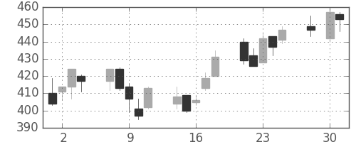 フジクラの日足チャート(2008年4月)