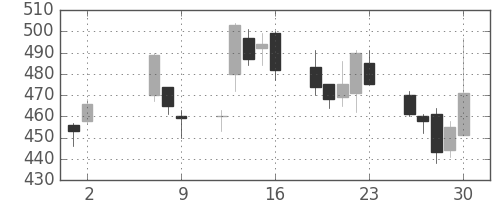 フジクラの日足チャート(2008年5月)
