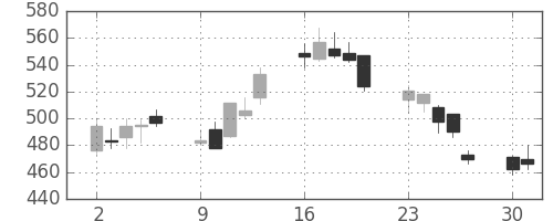 フジクラの日足チャート(2008年6月)