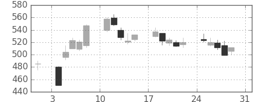 フジクラの日足チャート(2008年8月)