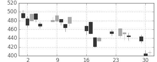 フジクラの日足チャート(2008年9月)