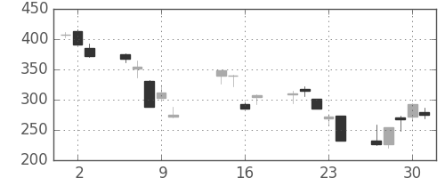 フジクラの日足チャート(2008年10月)