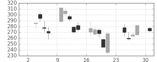 フジクラの日足チャート(2008年11月)