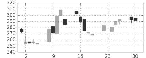 フジクラの日足チャート(2008年12月)