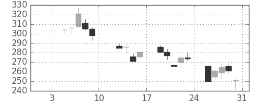 フジクラの日足チャート(2009年1月)