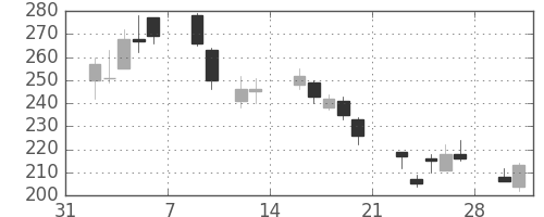フジクラの日足チャート(2009年2月)