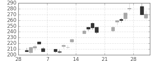 フジクラの日足チャート(2009年3月)