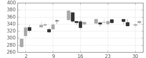 フジクラの日足チャート(2009年4月)