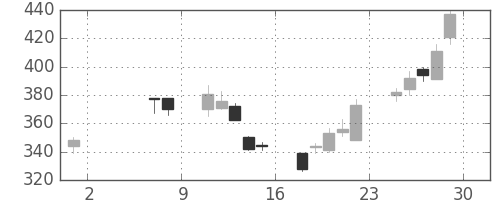 フジクラの日足チャート(2009年5月)