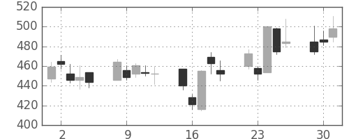 フジクラの日足チャート(2009年6月)