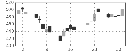 フジクラの日足チャート(2009年7月)