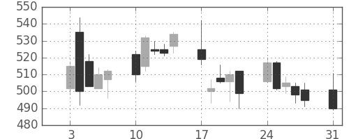 フジクラの日足チャート(2009年8月)