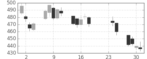 フジクラの日足チャート(2009年9月)