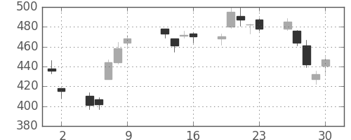 フジクラの日足チャート(2009年10月)
