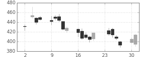 フジクラの日足チャート(2009年11月)