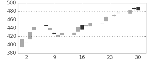 フジクラの日足チャート(2009年12月)