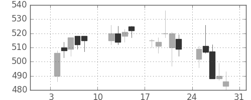 フジクラの日足チャート(2010年1月)