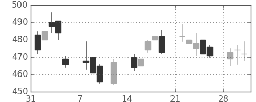 フジクラの日足チャート(2010年2月)